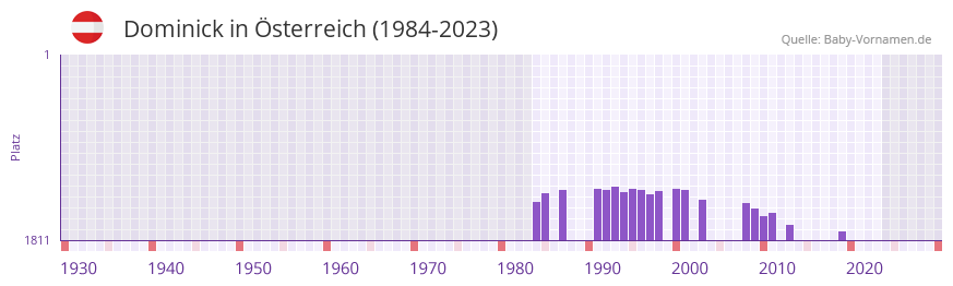 Dominick in der Vornamen-Hitliste von sterreich (1984-2023)