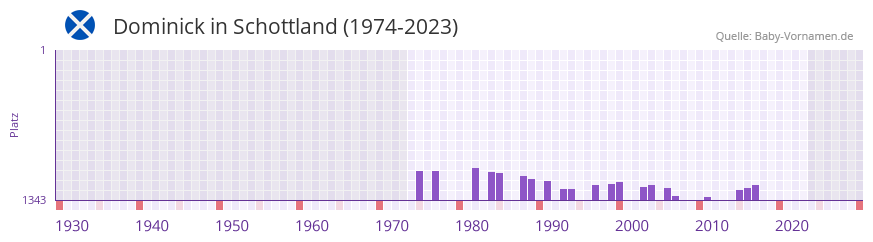 Dominick in der Vornamen-Hitliste von Schottland (1974-2023)