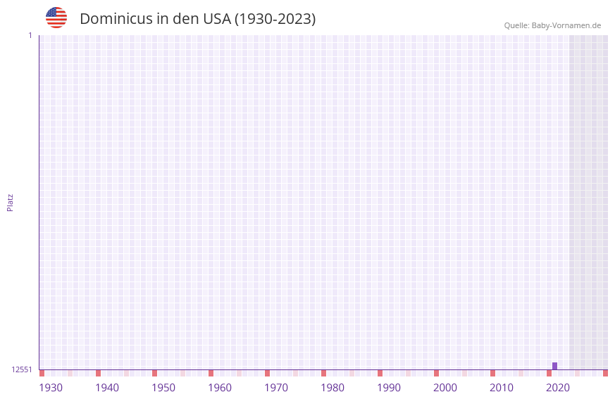 Dominicus in der Vornamen-Hitliste von den USA (1930-2023) Dominicus in der Vornamen-Hitliste von den USA (1930-2023)