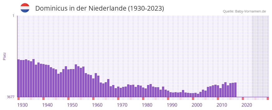 Dominicus in der Vornamen-Hitliste von der Niederlande (1930-2023) Dominicus in der Vornamen-Hitliste von der Niederlande (1930-2023)