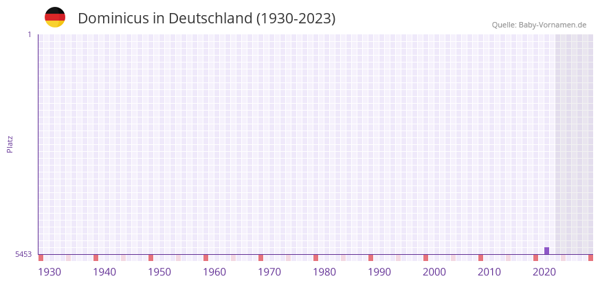 Dominicus in der Vornamen-Hitliste von Deutschland (1930-2023) Dominicus in der Vornamen-Hitliste von Deutschland (1930-2023)