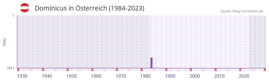 Dominicus in der Vornamen-Hitliste von Österreich (1984-2023) Dominicus in der Vornamen-Hitliste von Österreich (1984-2023)
