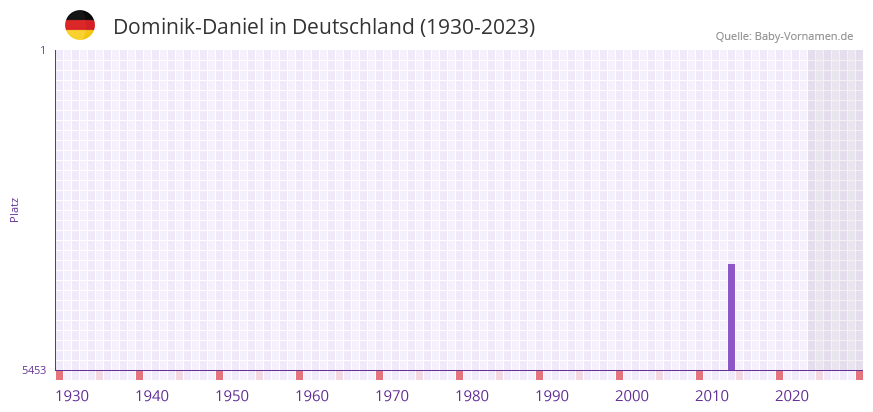 Dominik-Daniel in der Vornamen-Hitliste von Deutschland (1930-2023) Dominik-Daniel in der Vornamen-Hitliste von Deutschland (1930-2023)