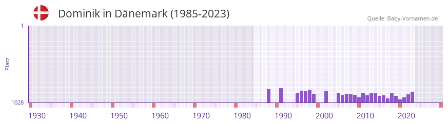 Dominik in der Vornamen-Hitliste von Dänemark (1985-2023) Dominik in der Vornamen-Hitliste von Dänemark (1985-2023)