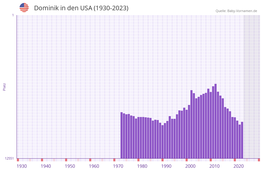Dominik in der Vornamen-Hitliste von den USA (1930-2023) Dominik in der Vornamen-Hitliste von den USA (1930-2023)