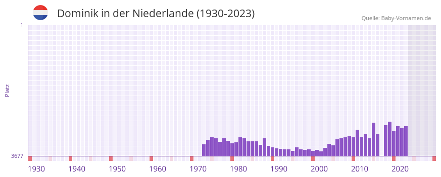 Dominik in der Vornamen-Hitliste von der Niederlande (1930-2023) Dominik in der Vornamen-Hitliste von der Niederlande (1930-2023)