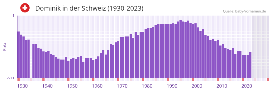 Dominik in der Vornamen-Hitliste von der Schweiz (1930-2023) Dominik in der Vornamen-Hitliste von der Schweiz (1930-2023)