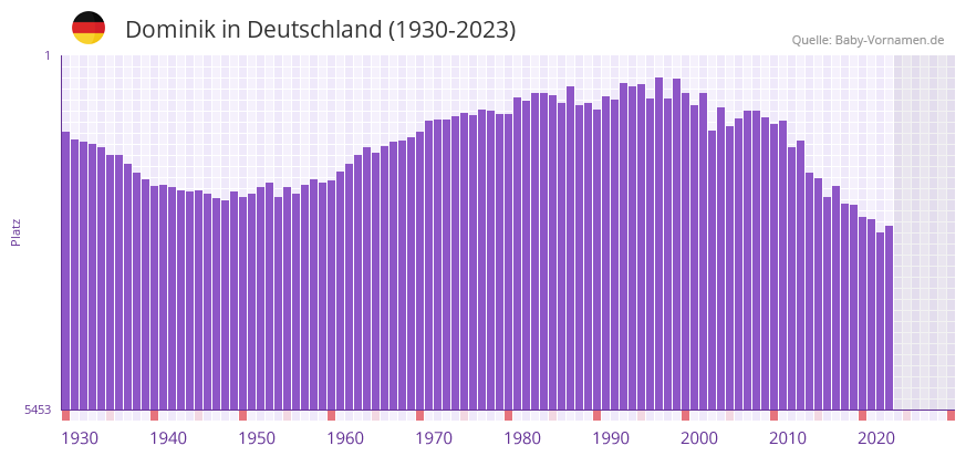 Dominik in der Vornamen-Hitliste von Deutschland (1930-2023) Dominik in der Vornamen-Hitliste von Deutschland (1930-2023)