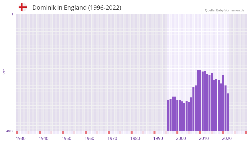 Dominik in der Vornamen-Hitliste von England (1996-2022) Dominik in der Vornamen-Hitliste von England (1996-2022)
