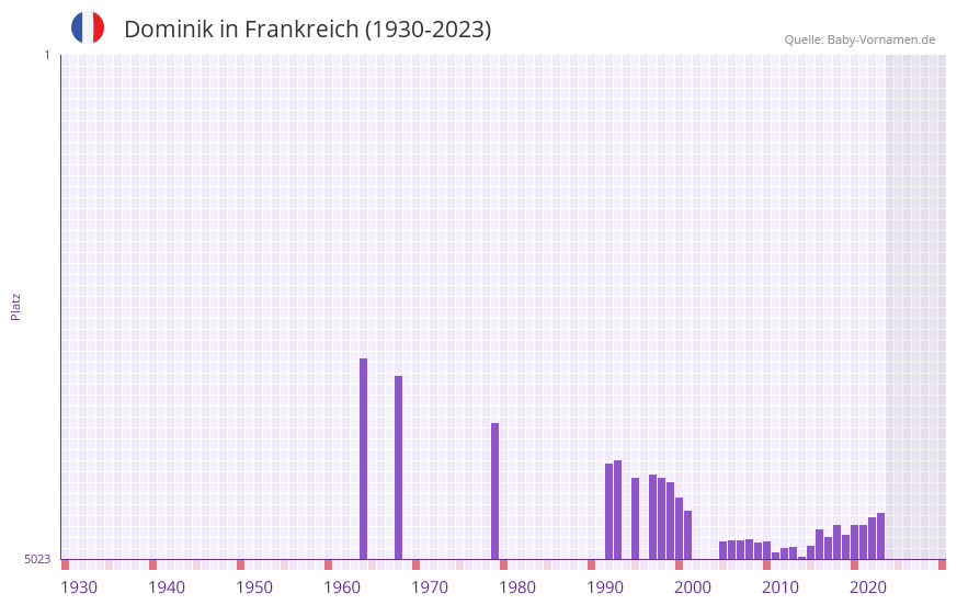 Dominik in der Vornamen-Hitliste von Frankreich (1930-2023) Dominik in der Vornamen-Hitliste von Frankreich (1930-2023)