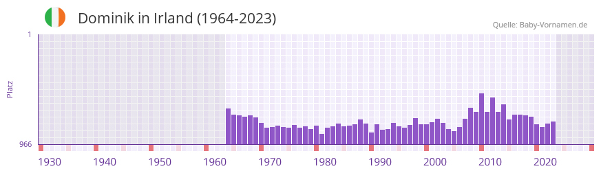 Dominik in der Vornamen-Hitliste von Irland (1964-2023) Dominik in der Vornamen-Hitliste von Irland (1964-2023)