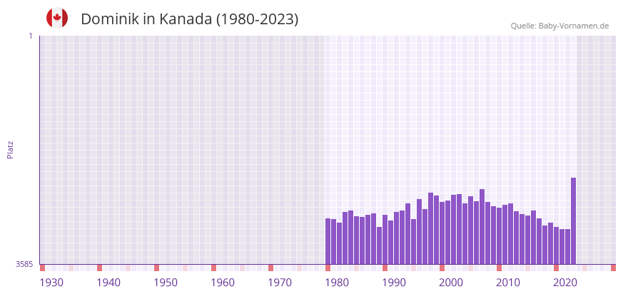 Dominik in der Vornamen-Hitliste von Kanada (1980-2023) Dominik in der Vornamen-Hitliste von Kanada (1980-2023)