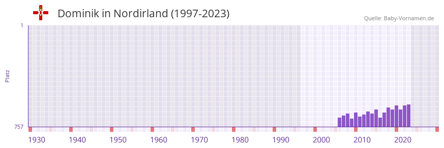 Dominik in der Vornamen-Hitliste von Nordirland (1997-2023) Dominik in der Vornamen-Hitliste von Nordirland (1997-2023)