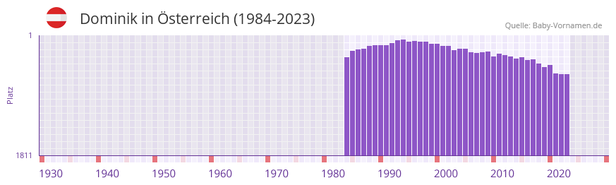 Dominik in der Vornamen-Hitliste von Österreich (1984-2023) Dominik in der Vornamen-Hitliste von Österreich (1984-2023)