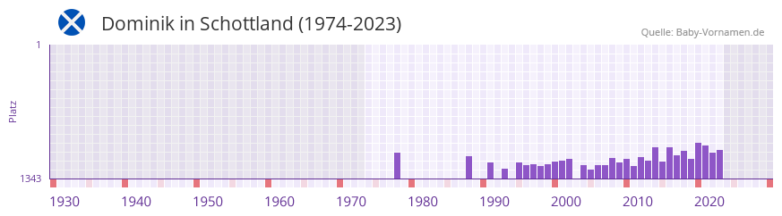 Dominik in der Vornamen-Hitliste von Schottland (1974-2023) Dominik in der Vornamen-Hitliste von Schottland (1974-2023)