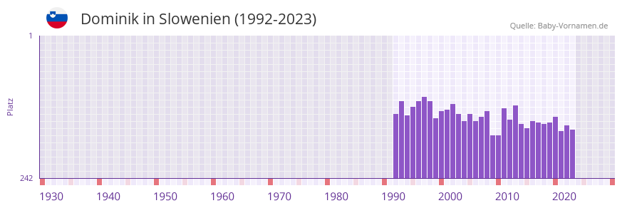 Dominik in der Vornamen-Hitliste von Slowenien (1992-2023) Dominik in der Vornamen-Hitliste von Slowenien (1992-2023)