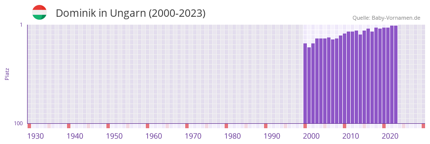 Dominik in der Vornamen-Hitliste von Ungarn (2000-2023) Dominik in der Vornamen-Hitliste von Ungarn (2000-2023)