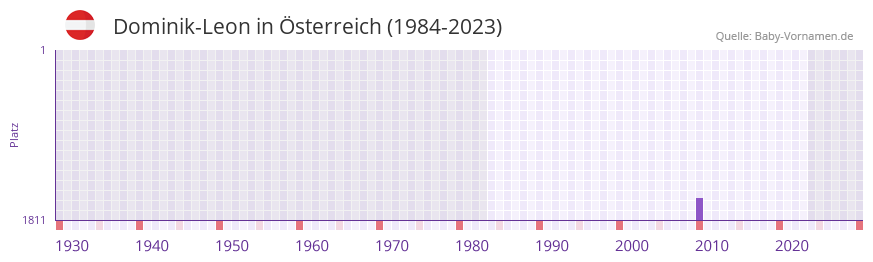 Dominik-Leon in der Vornamen-Hitliste von Österreich (1984-2023) Dominik-Leon in der Vornamen-Hitliste von Österreich (1984-2023)