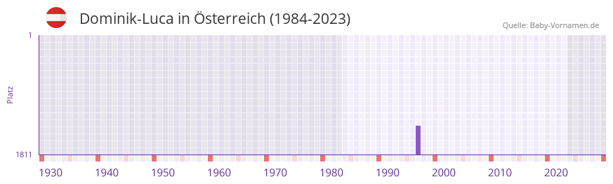 Dominik-Luca in der Vornamen-Hitliste von Österreich (1984-2023) Dominik-Luca in der Vornamen-Hitliste von Österreich (1984-2023)