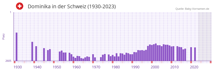 Dominika in der Vornamen-Hitliste von der Schweiz (1930-2023)
