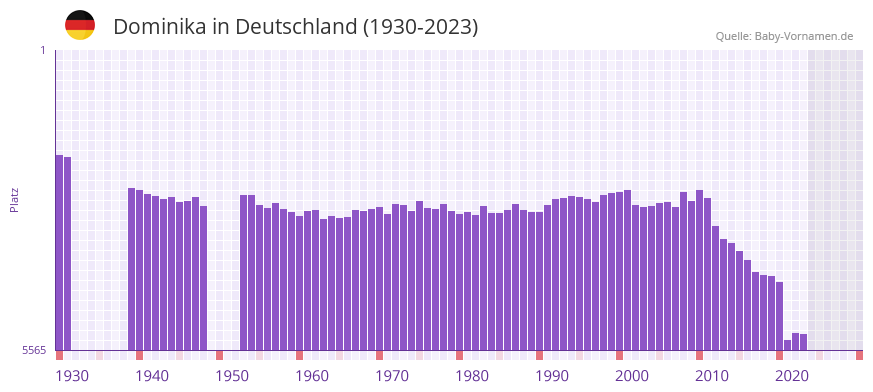 Dominika in der Vornamen-Hitliste von Deutschland (1930-2023)