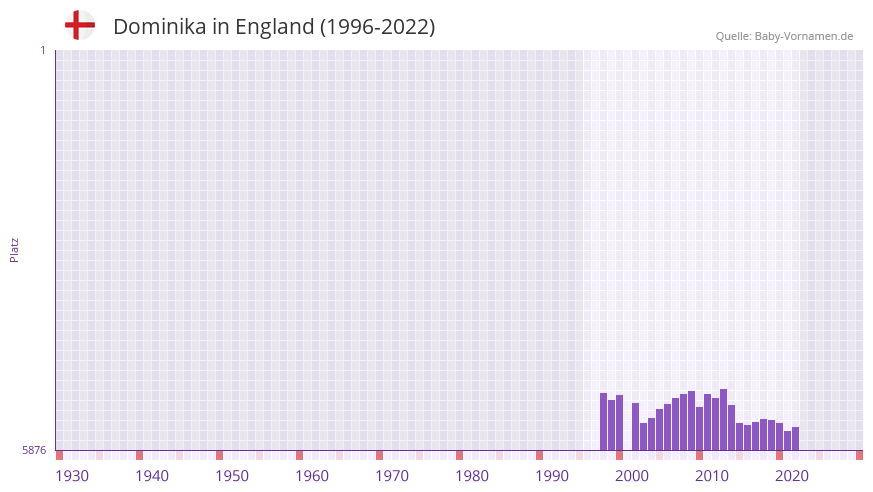 Dominika in der Vornamen-Hitliste von England (1996-2022)