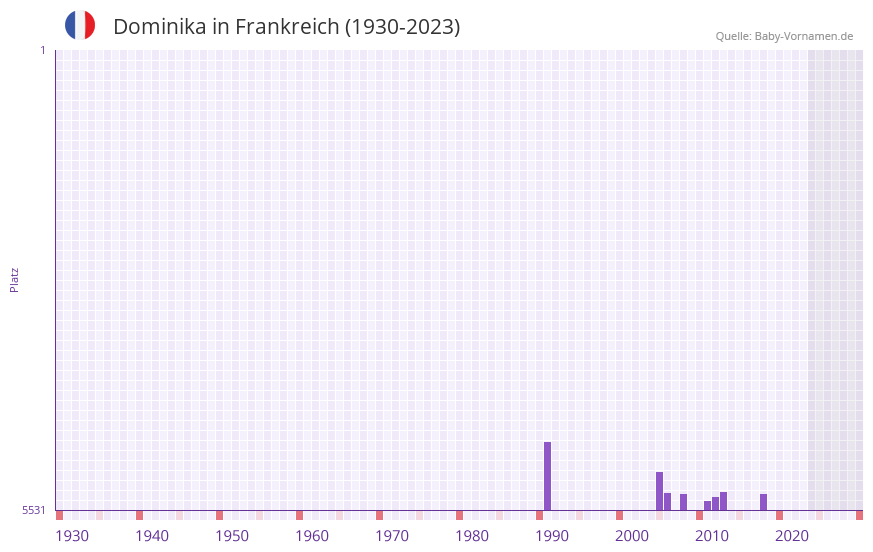 Dominika in der Vornamen-Hitliste von Frankreich (1930-2023)
