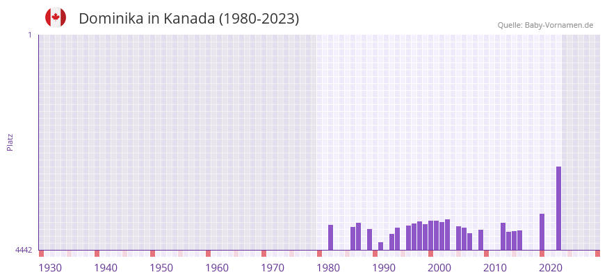 Dominika in der Vornamen-Hitliste von Kanada (1980-2023)