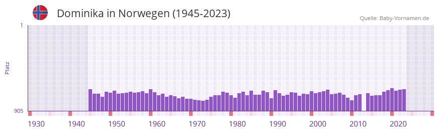 Dominika in der Vornamen-Hitliste von Norwegen (1945-2023)