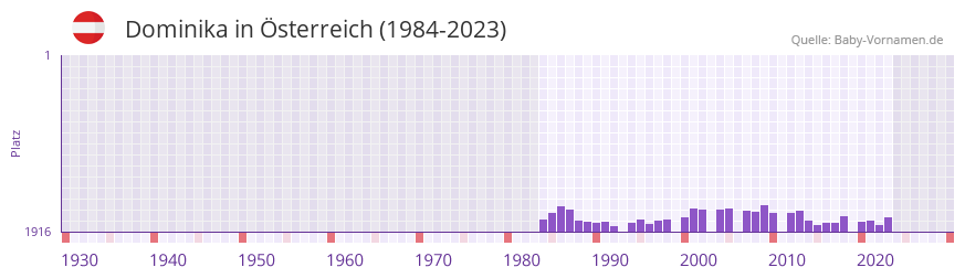 Dominika in der Vornamen-Hitliste von sterreich (1984-2023)