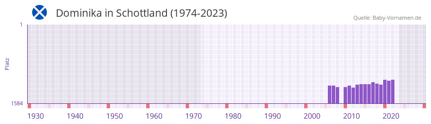 Dominika in der Vornamen-Hitliste von Schottland (1974-2023)