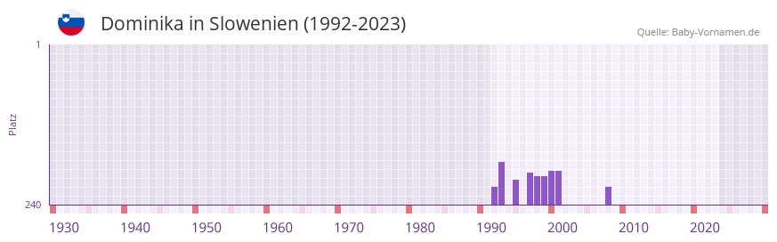 Dominika in der Vornamen-Hitliste von Slowenien (1992-2023)