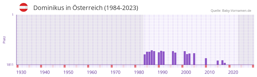 Dominikus in der Vornamen-Hitliste von Österreich (1984-2023) Dominikus in der Vornamen-Hitliste von Österreich (1984-2023)