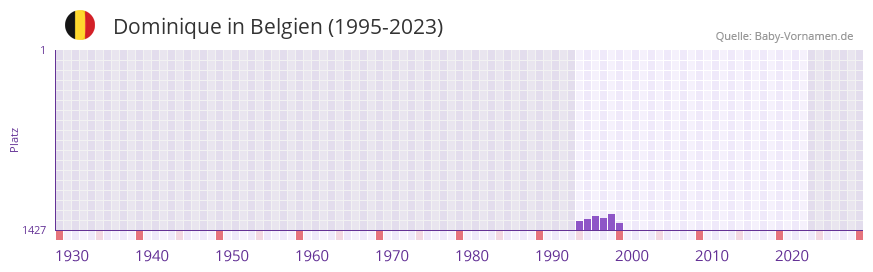 Dominique in der Vornamen-Hitliste von Belgien (1995-2023)
