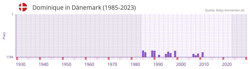 Dominique in der Vornamen-Hitliste von Dnemark (1985-2023)
