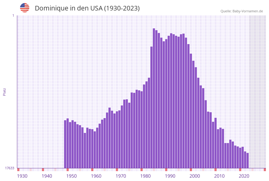Dominique in der Vornamen-Hitliste von den USA (1930-2023)