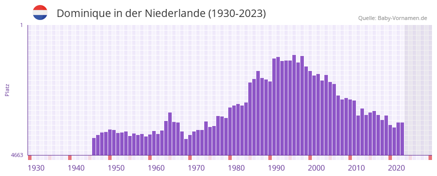 Dominique in der Vornamen-Hitliste von der Niederlande (1930-2023)