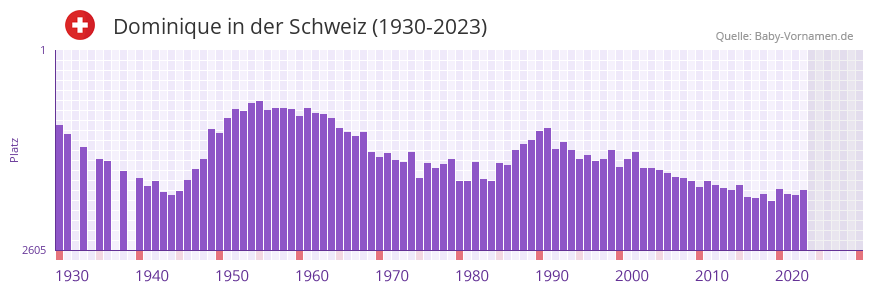 Dominique in der Vornamen-Hitliste von der Schweiz (1930-2023)