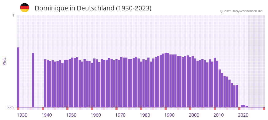 Dominique in der Vornamen-Hitliste von Deutschland (1930-2023)
