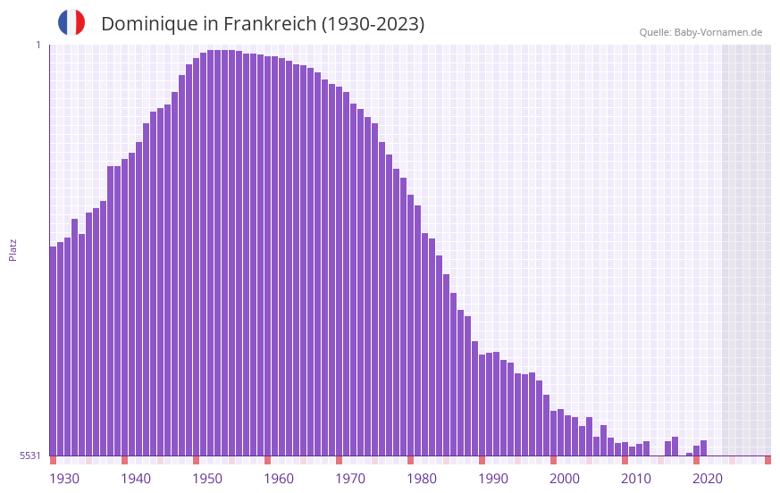 Dominique in der Vornamen-Hitliste von Frankreich (1930-2023)