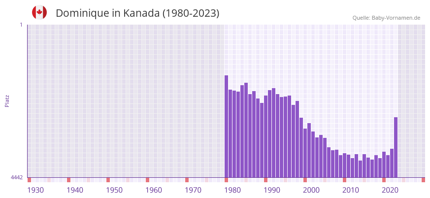 Dominique in der Vornamen-Hitliste von Kanada (1980-2023)
