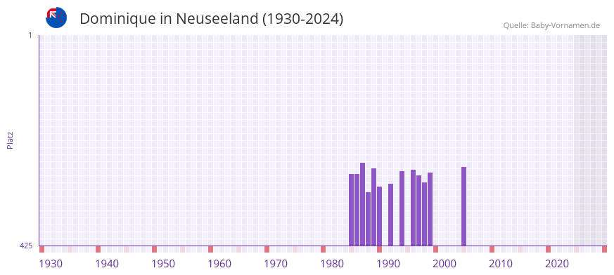 Dominique in der Vornamen-Hitliste von Neuseeland (1930-2024)