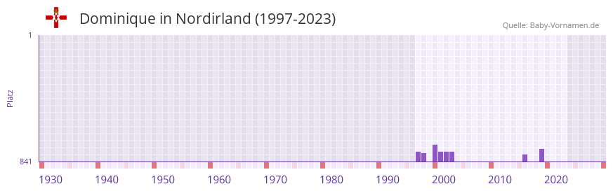 Dominique in der Vornamen-Hitliste von Nordirland (1997-2023)
