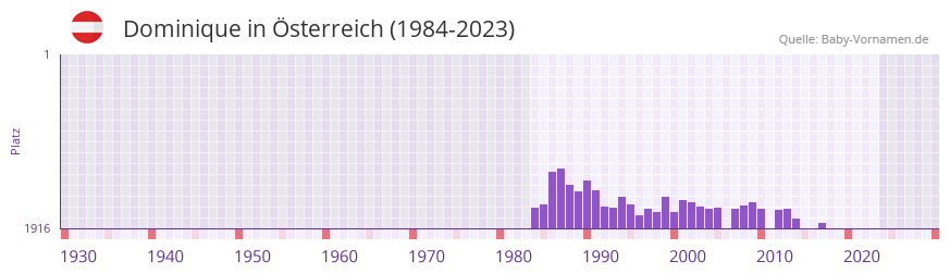 Dominique in der Vornamen-Hitliste von sterreich (1984-2023)