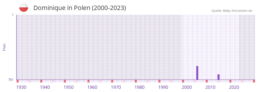 Dominique in der Vornamen-Hitliste von Polen (2000-2023)