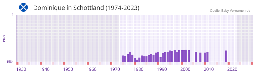 Dominique in der Vornamen-Hitliste von Schottland (1974-2023)