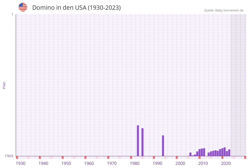 Domino in der Vornamen-Hitliste von den USA (1930-2023)