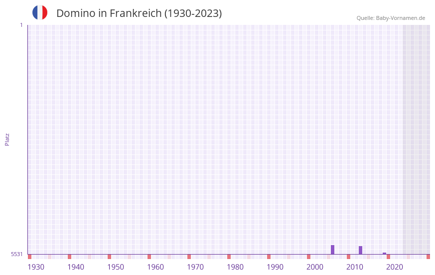 Domino in der Vornamen-Hitliste von Frankreich (1930-2023)