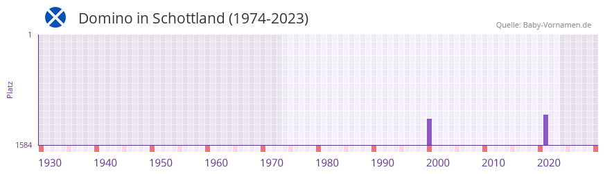 Domino in der Vornamen-Hitliste von Schottland (1974-2023)