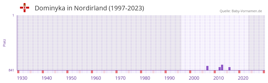 Dominyka in der Vornamen-Hitliste von Nordirland (1997-2023) Dominyka in der Vornamen-Hitliste von Nordirland (1997-2023)